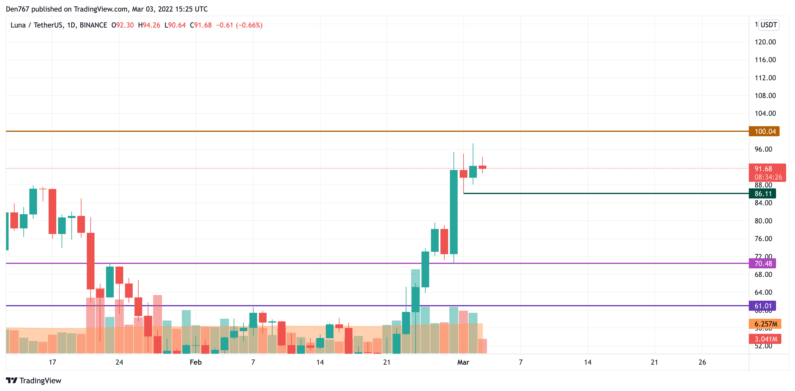 LUNA/USD chart by TradingVie