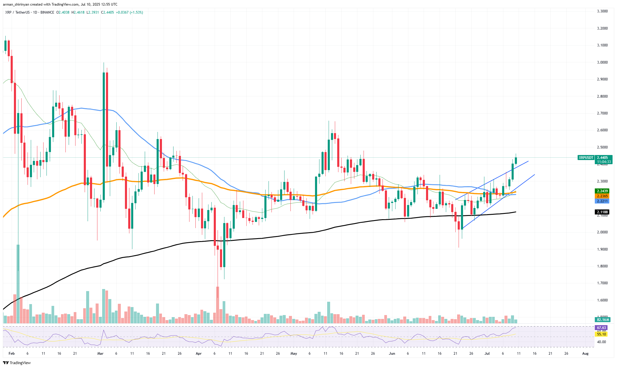 🟨"XRP in Forte Ripresa: Obiettivo $2.50 in Vista"
