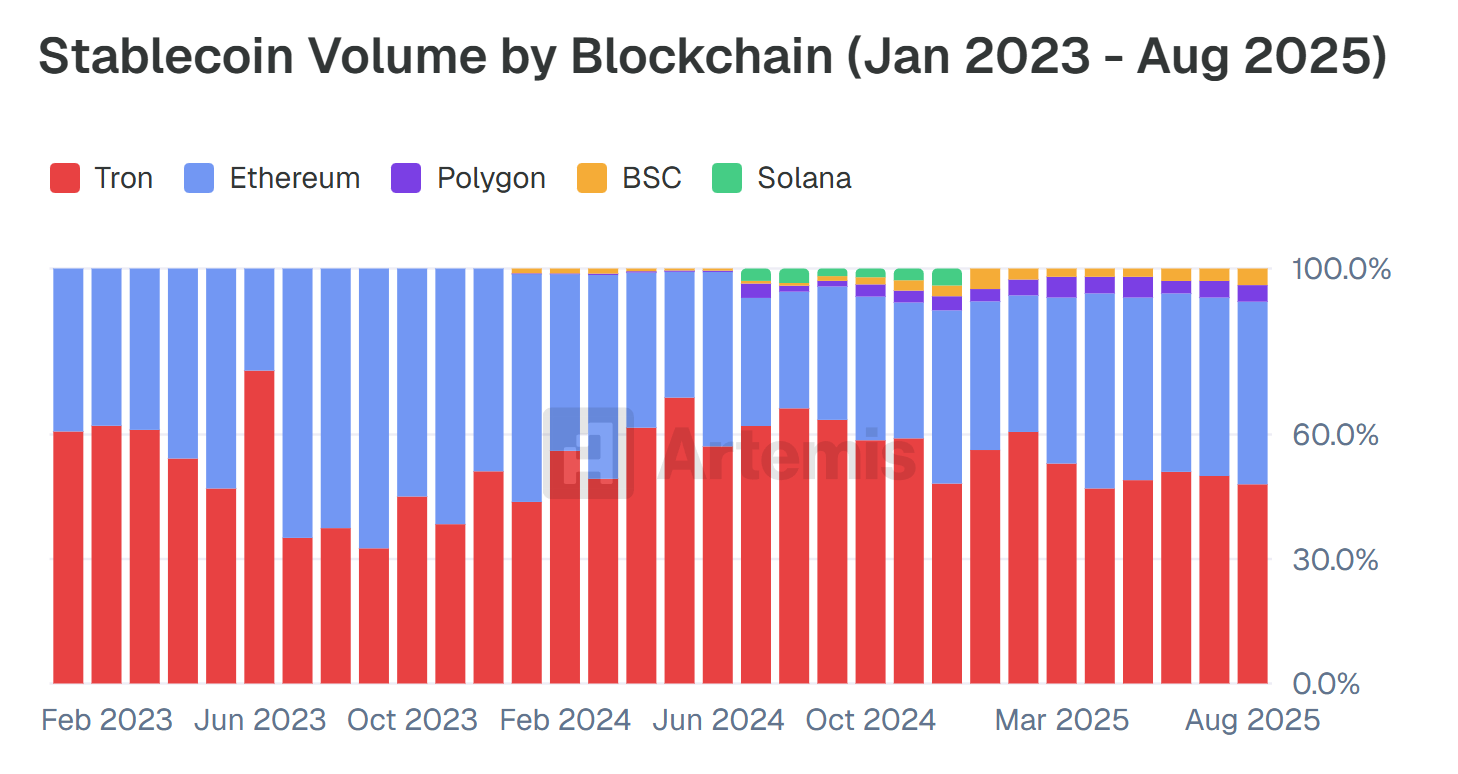 Stablecoin Volume by Blockchain.