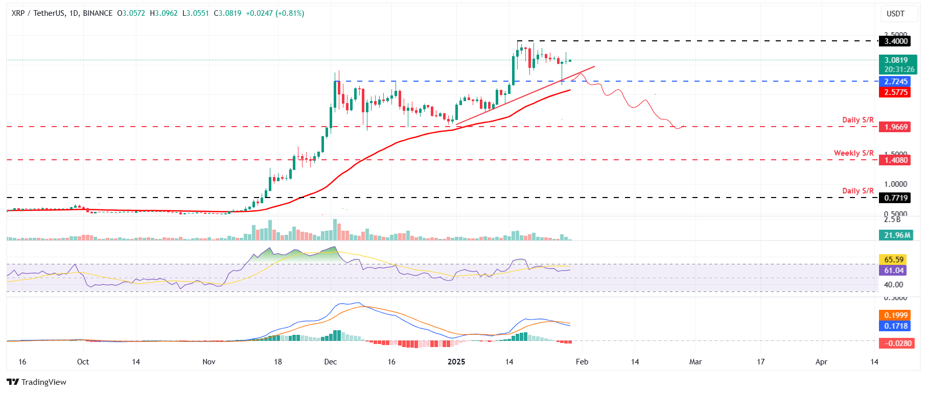 XRP/USDT daily chart