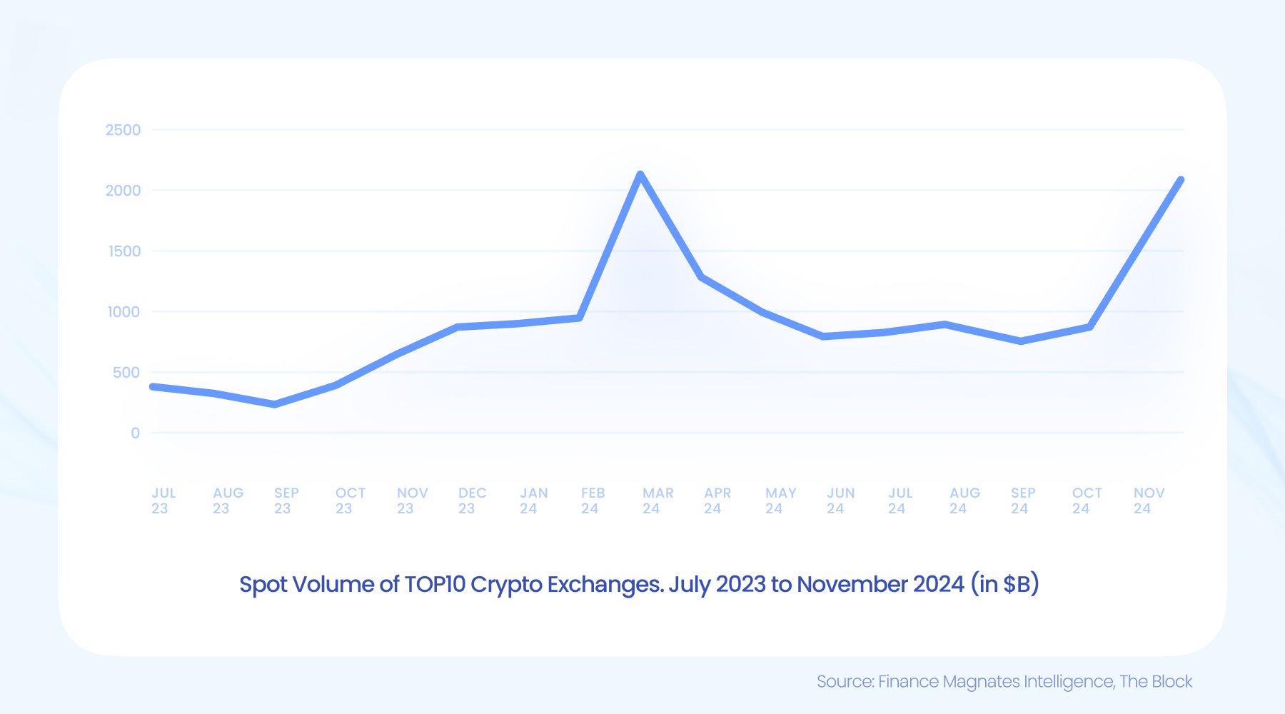 volumes spot criptográficos novembro de 2024