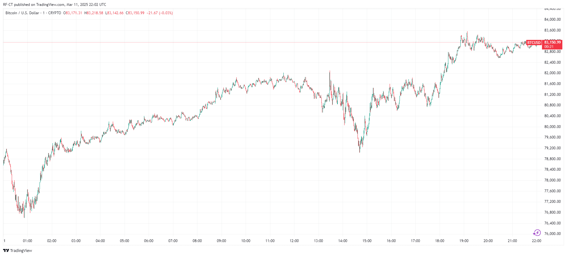By TradingView - BTCUSD_2025-03-12 (24h)