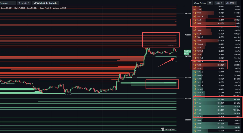 Биткоин смотрит на $80K&ndash;$85K, пока ценовые тесты сталкиваются с ключевым сопротивлением $75K