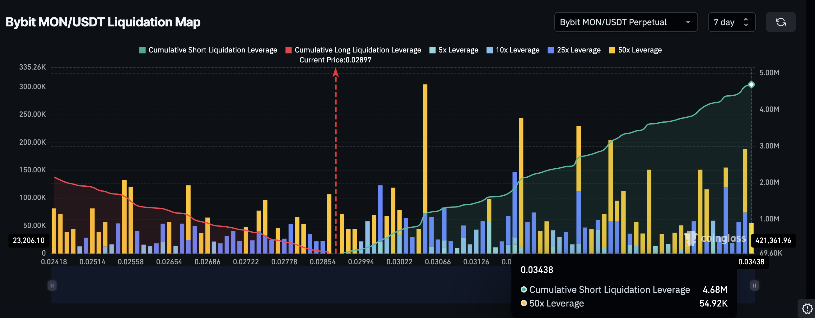 Liquidation Map Favors Bears