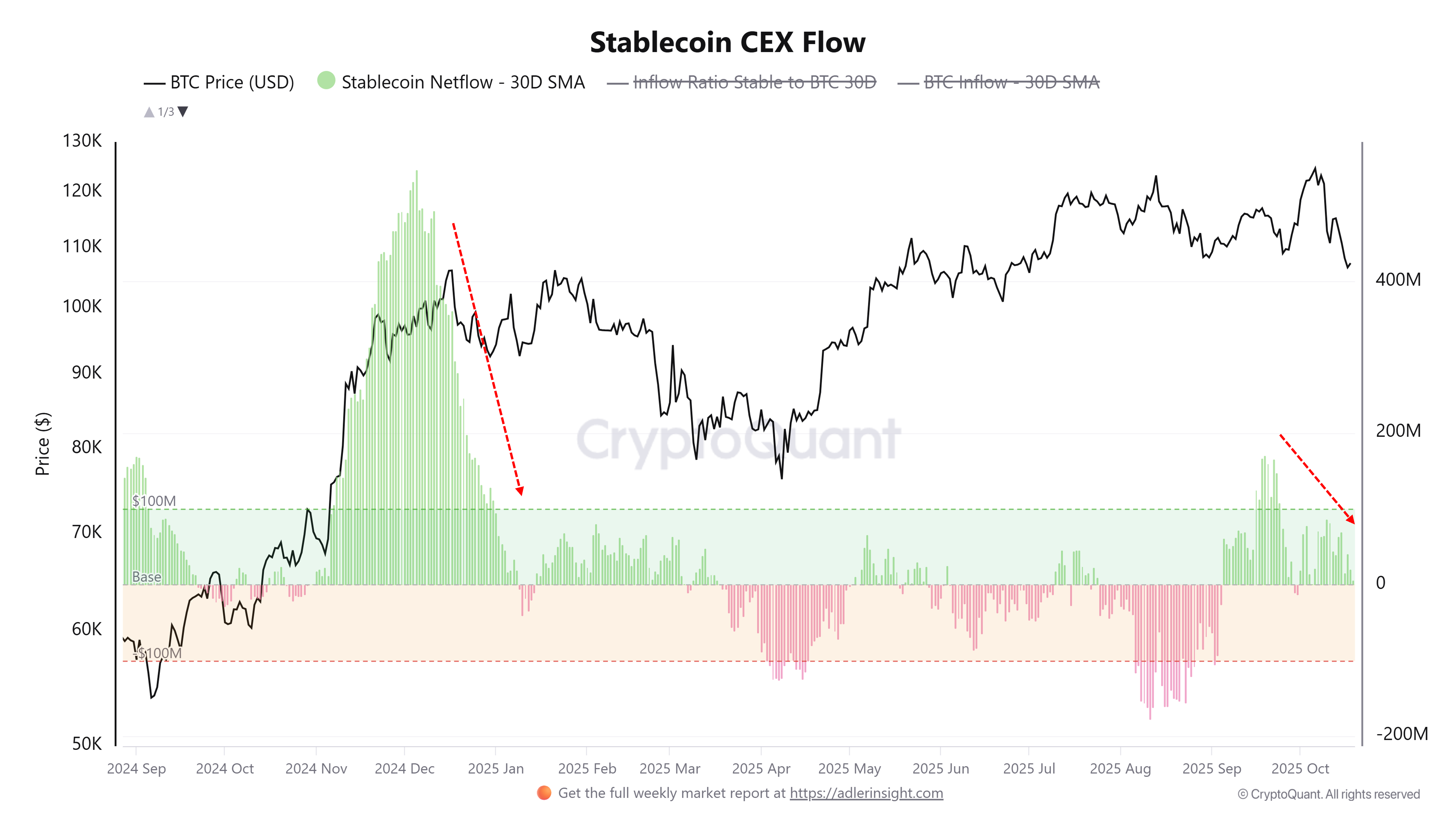 Stablecoin CEX Flow. Source: CryptoQuant.