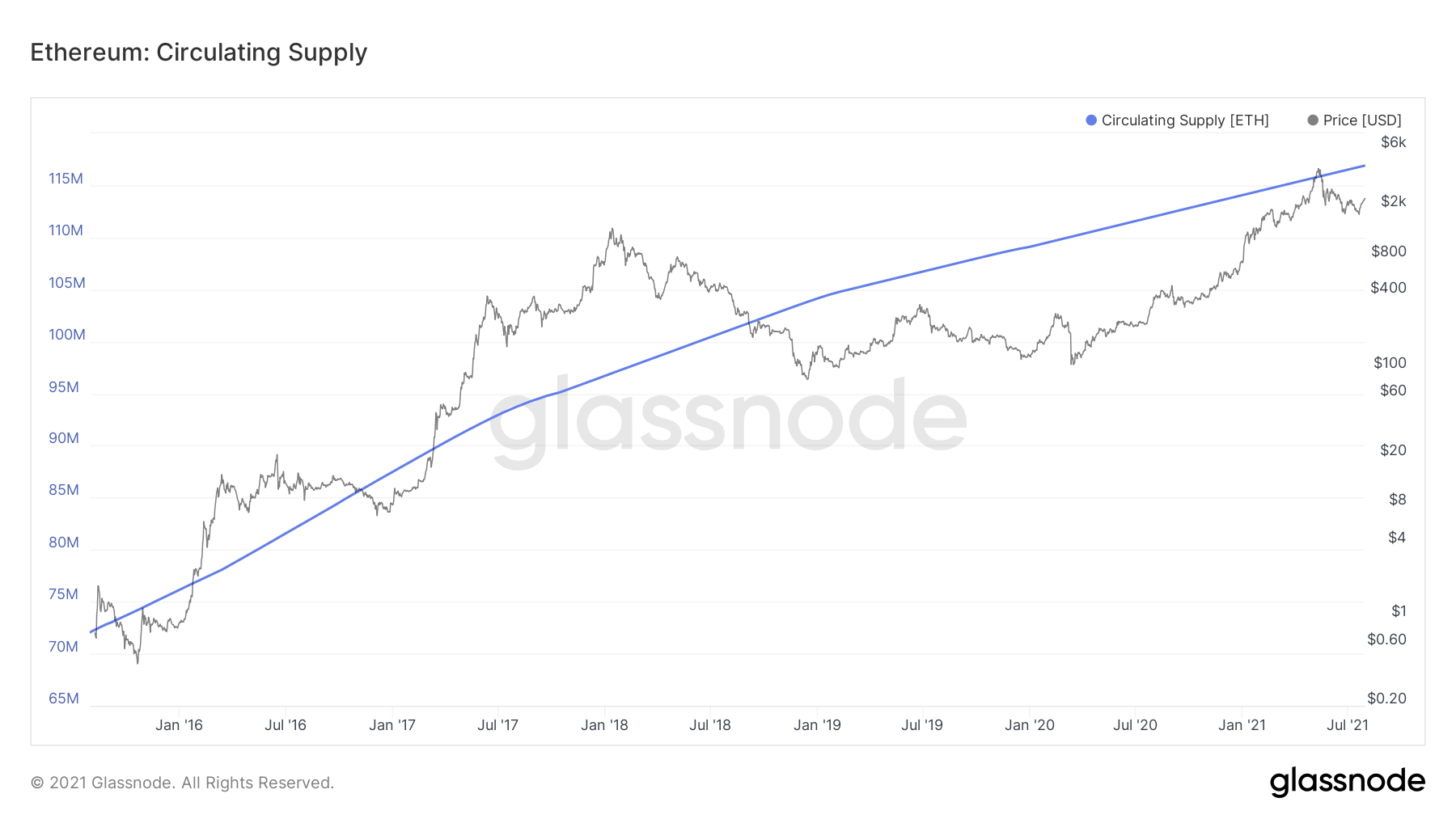 Составил 6 6 трлн. Пик биткоина. Курс эфириума за 2021 год. Когда будет пик биткоина. Цена биткоина в середине 2021 года и сейчас в России.