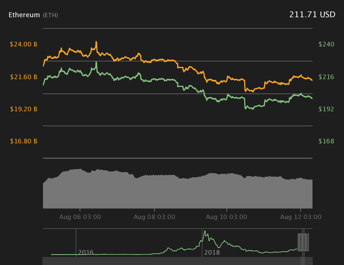 Ether 7-day price chart
