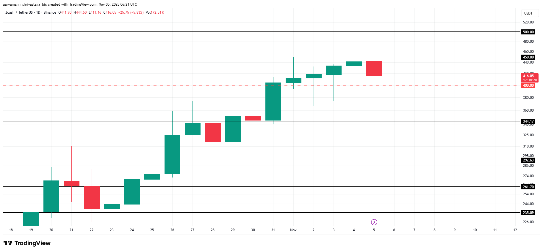 تحليل سعر ZEC