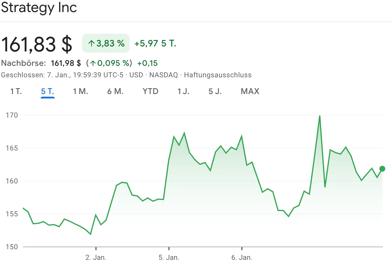 MSTR / Strategy Aktie zeigt sich vorerst positiv