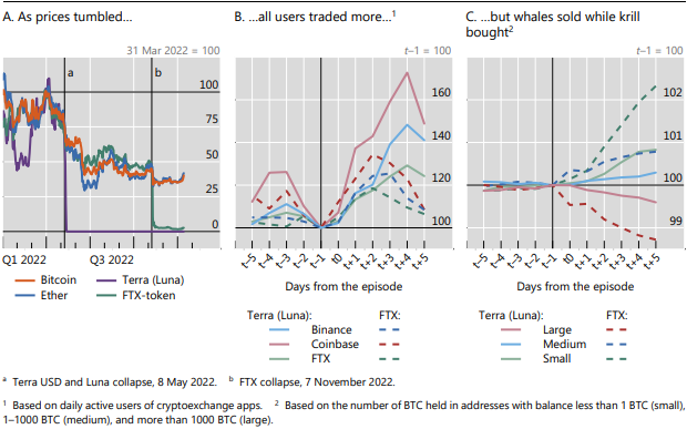 Crypto winter affected small crypto investors more than whales, report shows - 1