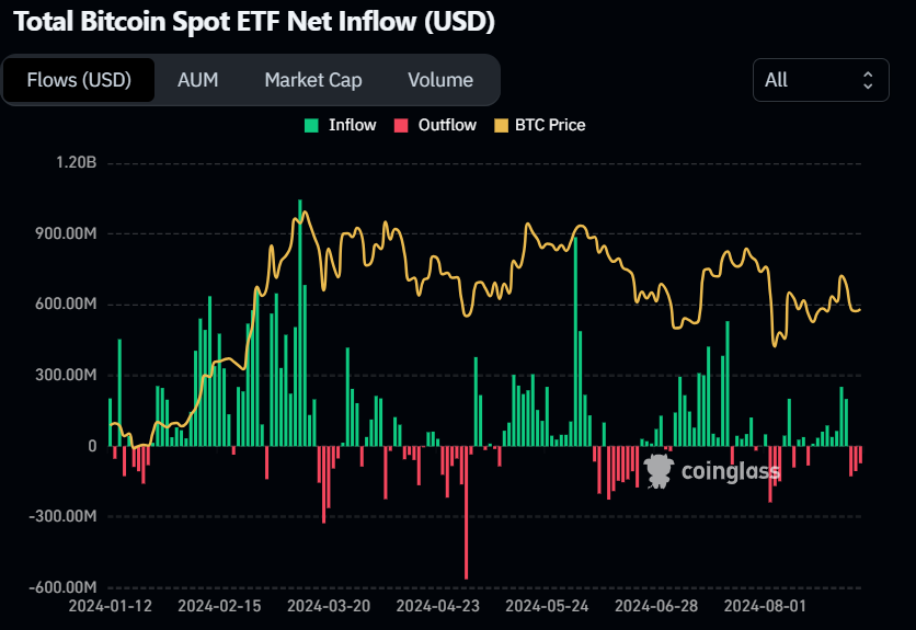 Bitcoin ETF Netflow chart