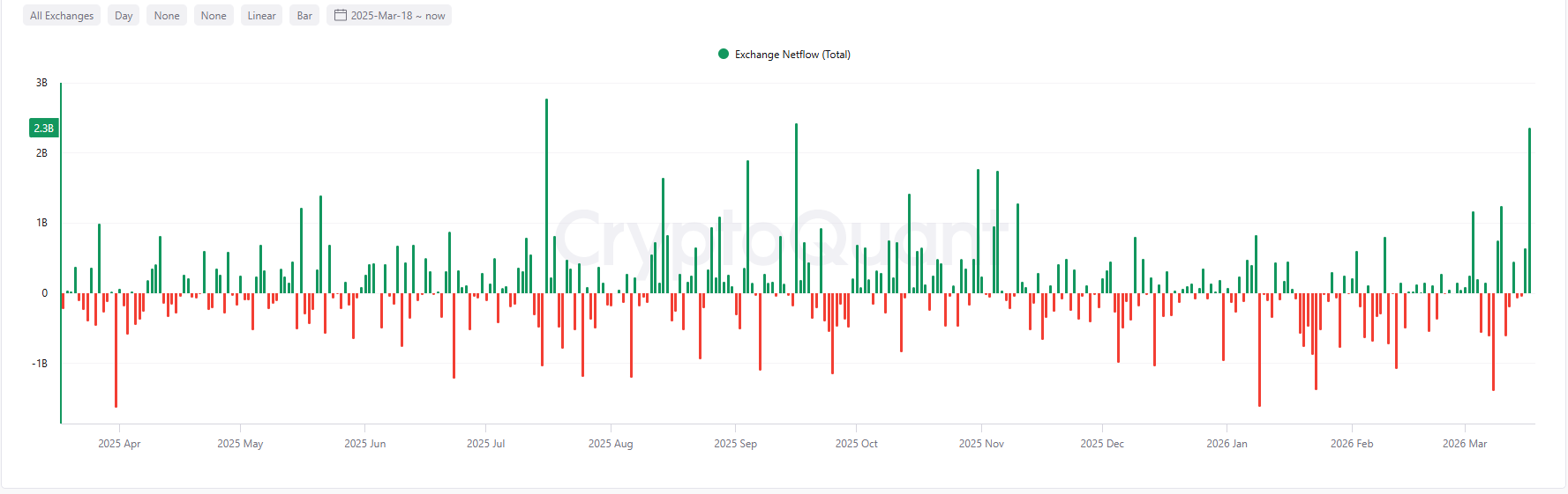 Stablecoins Netflows to Exchanges