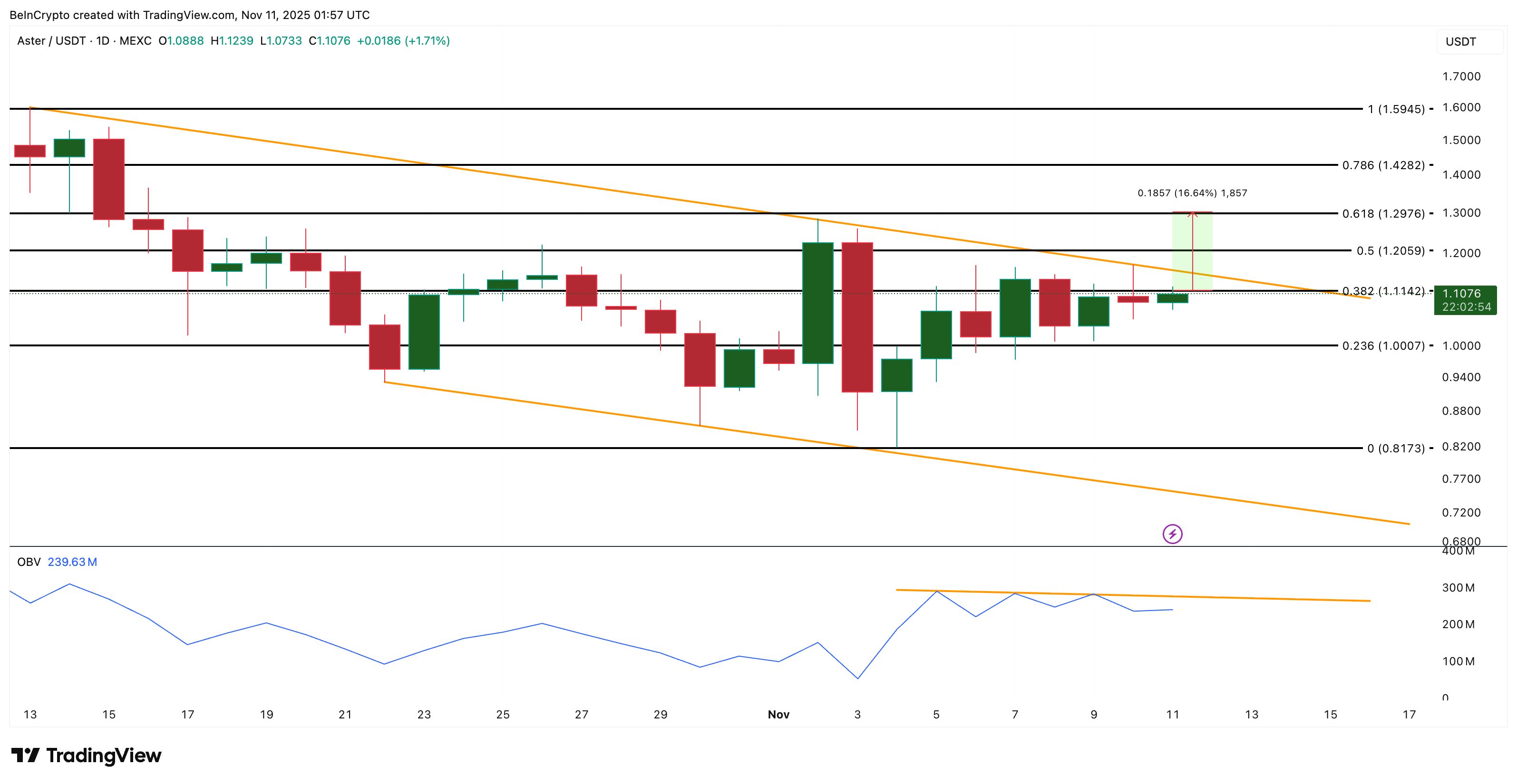 تحليل سعر ASTER
