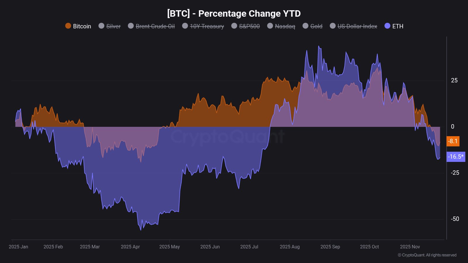 Cambio de Bitcoin y Ethereum hasta la fecha