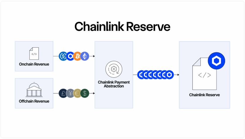 Diagram of Chainlink's Reserve explaining where the assets come from