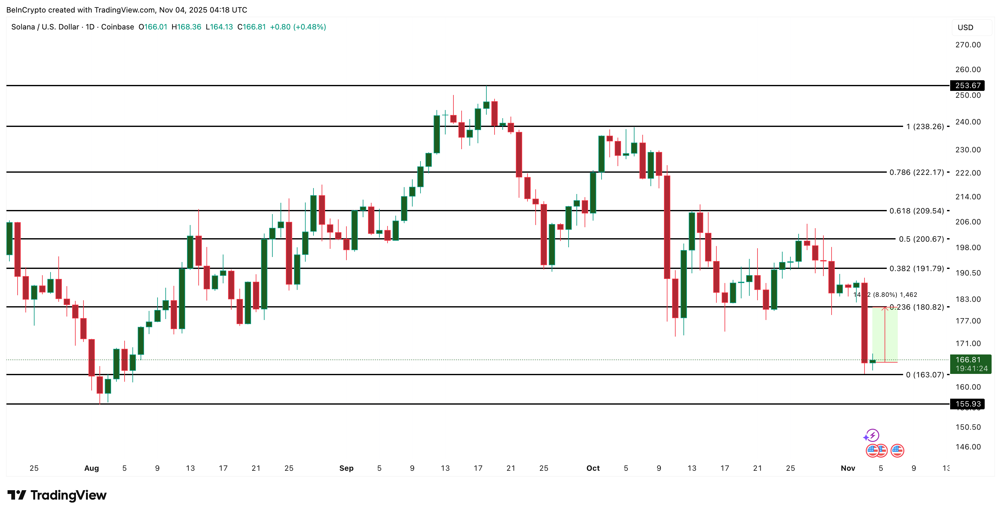 Солана сталкивается с еще большей болью, поскольку надвигаются два медвежьих пересечения - но худшее может быть уже позади