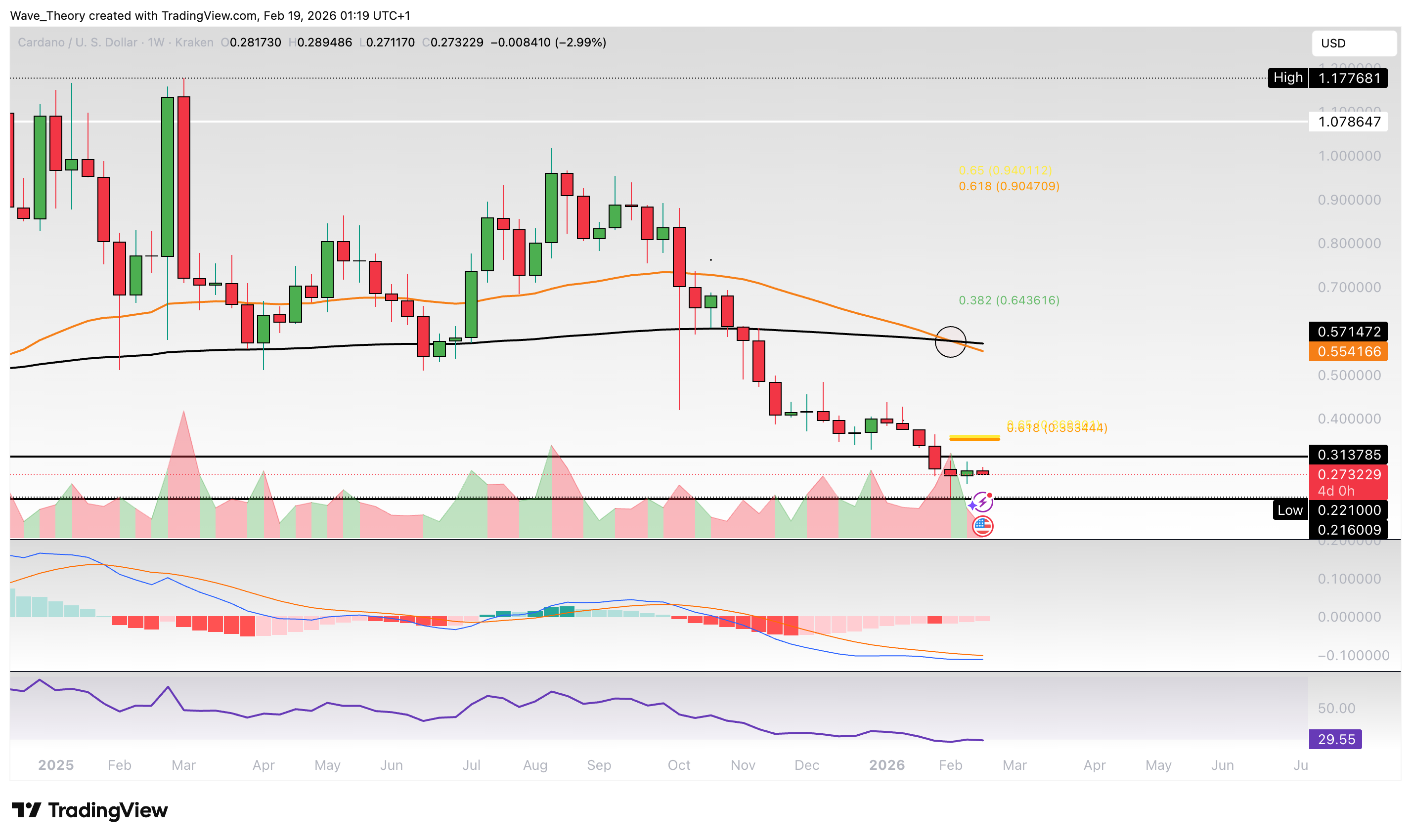 Cardano Preis Chart von Tradingview