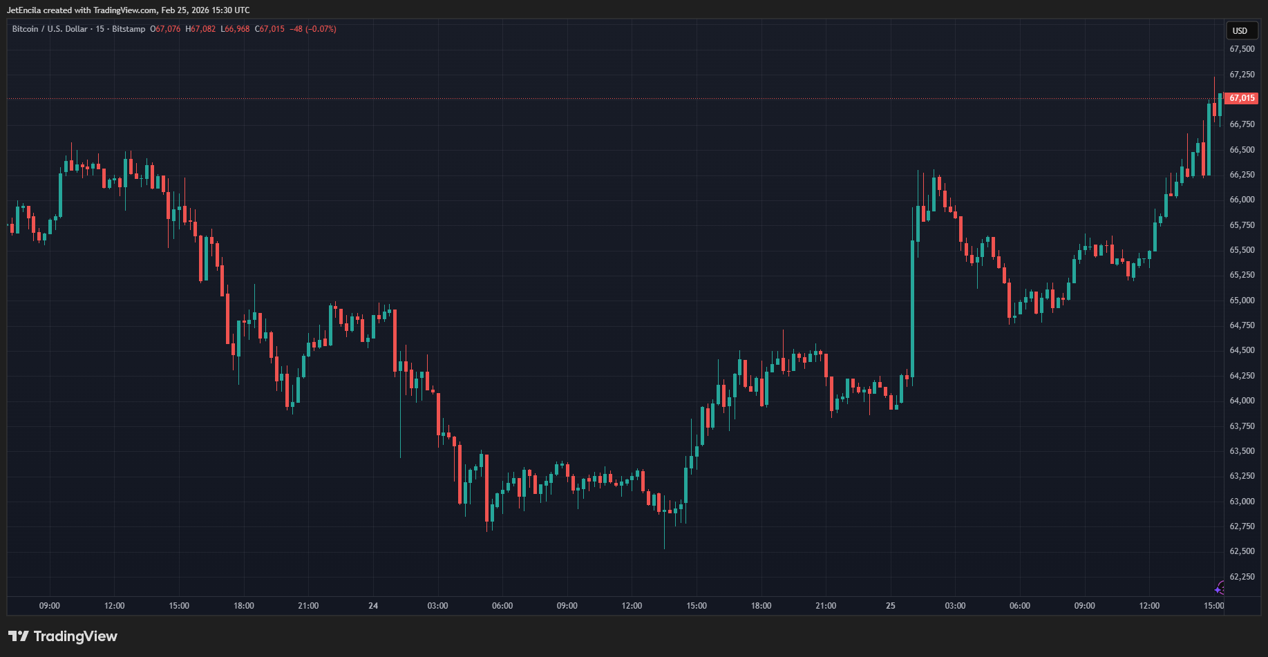 BITSTAMP:BTCUSD Chart Image by JetEncila