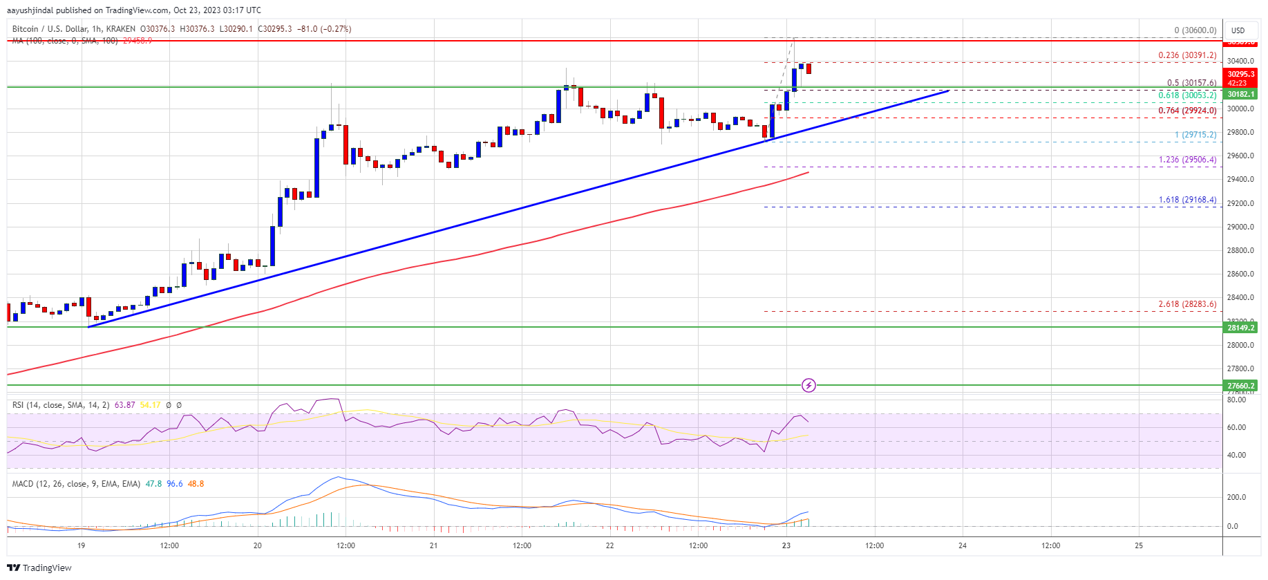 Bitcoin Price Hold Strong At $30K: Indicators Point More Upsides