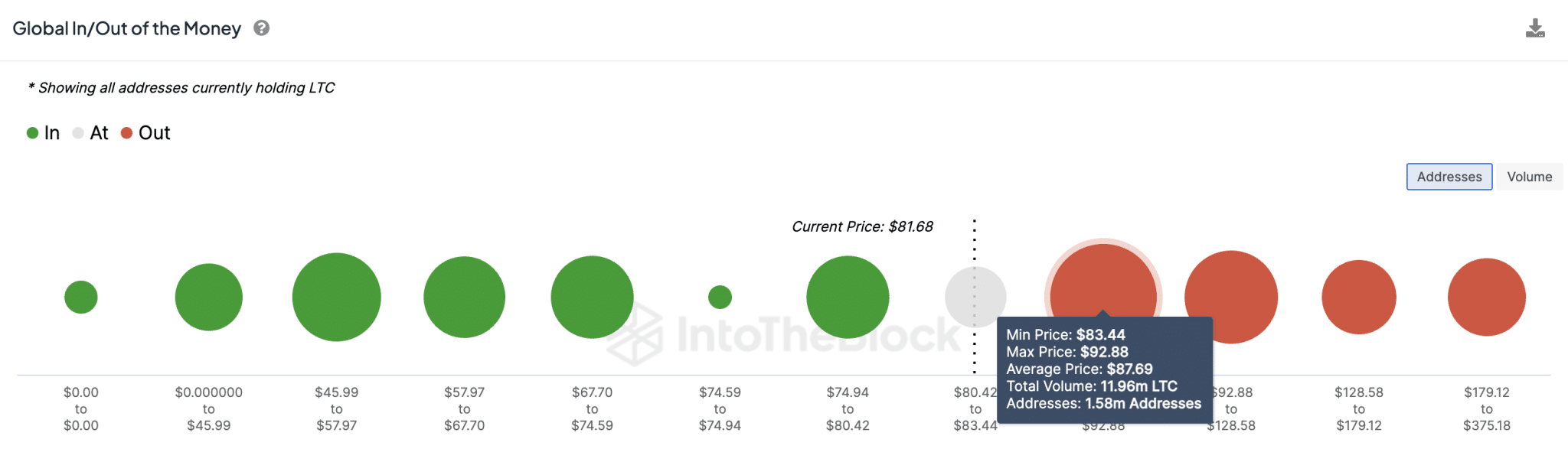 Прогноз цены Litecoin: что будет с LTC после преодоления уровня выше 80 долларов?