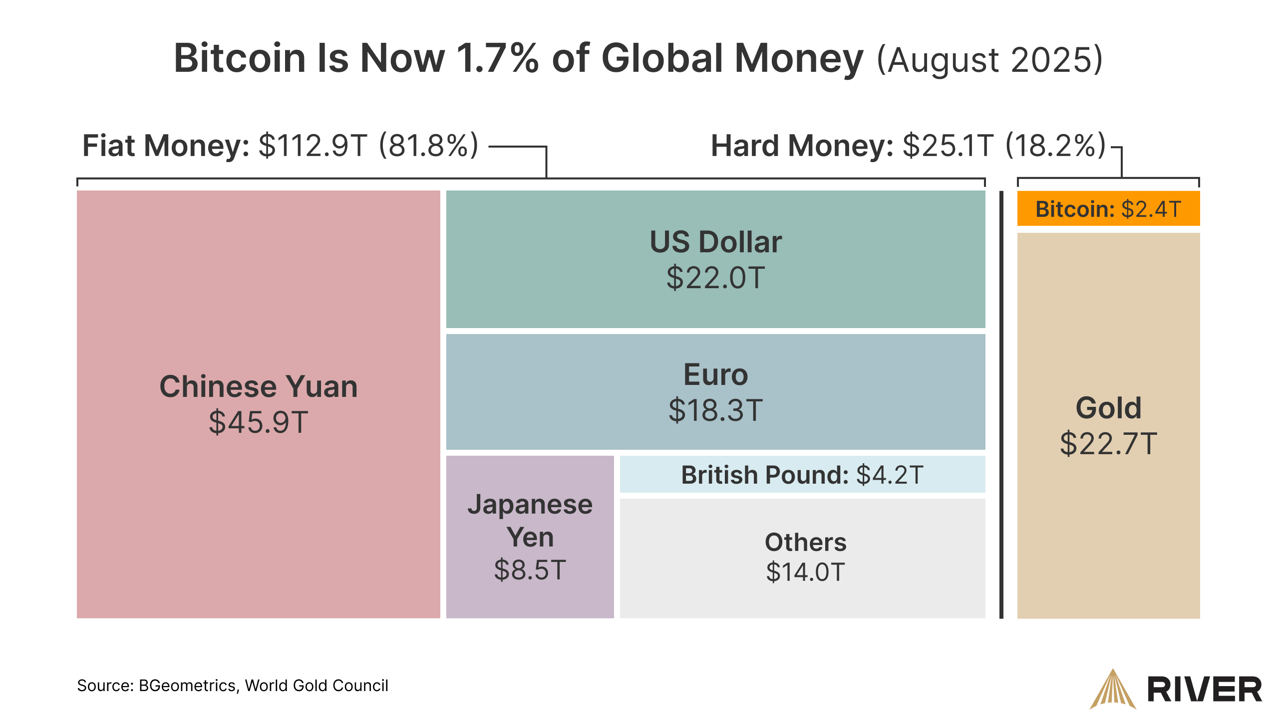 Биткоин достиг 1,7% всемирной денежной массы перед сигналом председателя ФРС о снижении ставки Биткоин достиг 1,7% всемирной денежной массы перед сигналом председателя ФРС о снижении ставки