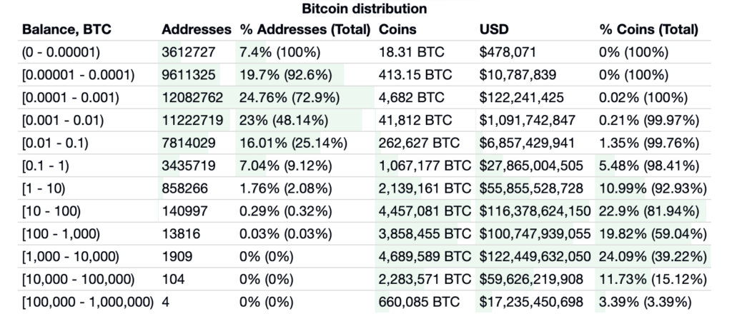 Meet the whales: Bitcoin’s biggest holders and their market influence - 1