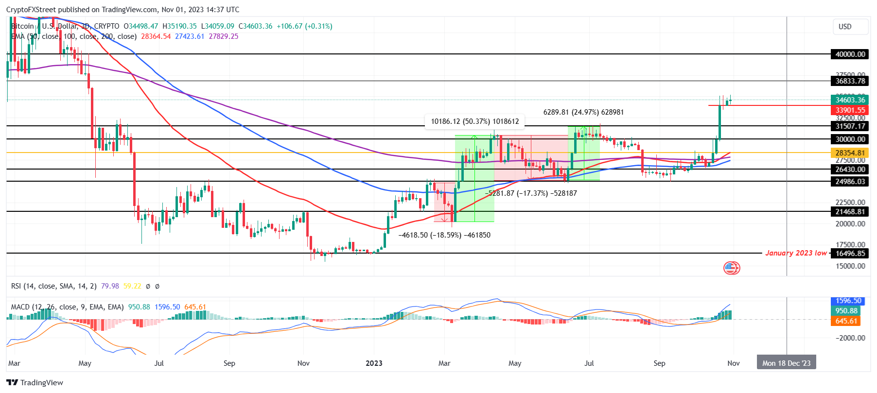 BTC/USD 3-day chart