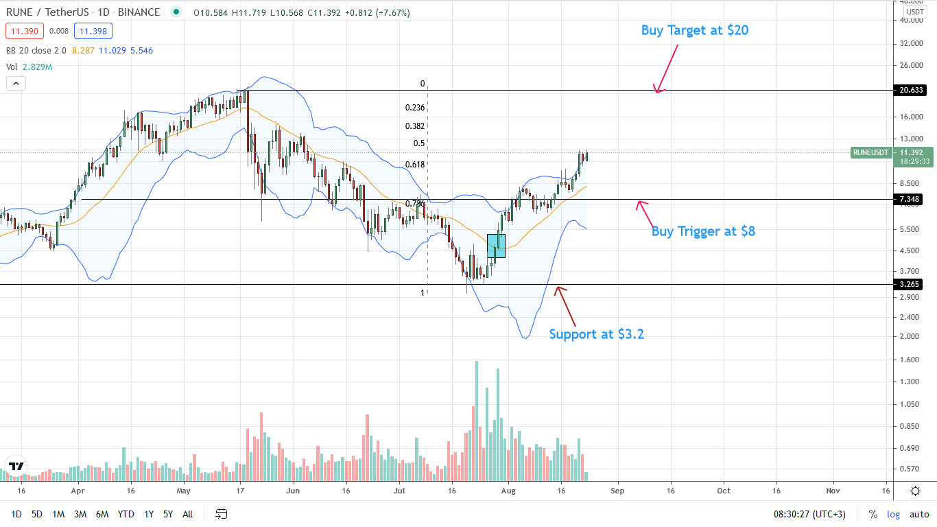 ThorChain Price Daily Chart for Aug 23