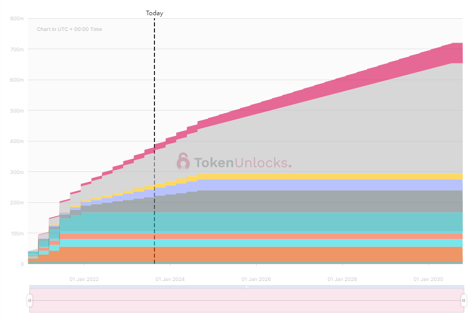 Avalanche token unlock schedule. Source: Token Unlocks