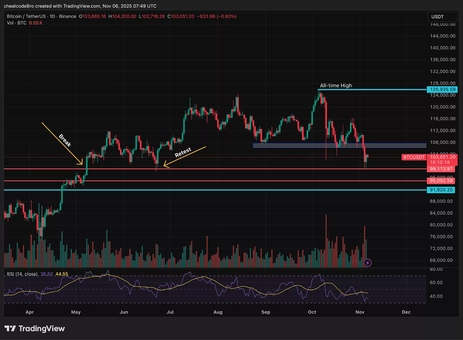 Chart showing Bitcoin price chart amid Bitcoin ETF outflows.