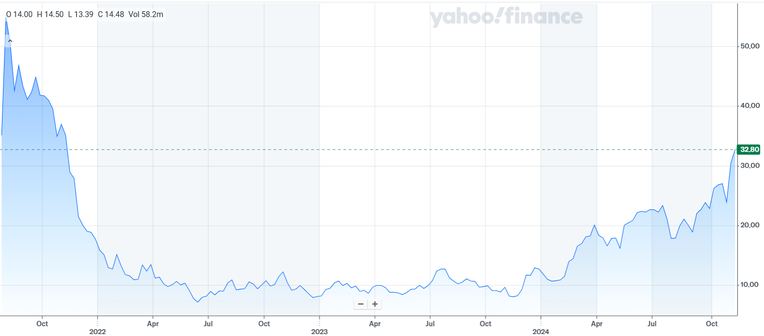 Source: Yahoo! Finance