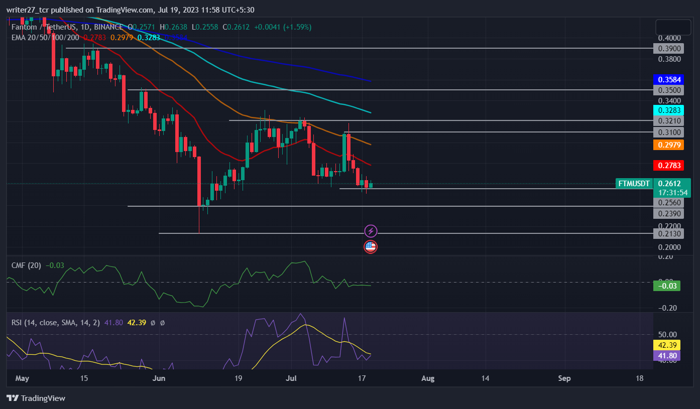 Fantom Price Prediction: FTM Price Melts Down Amid TVL Decline