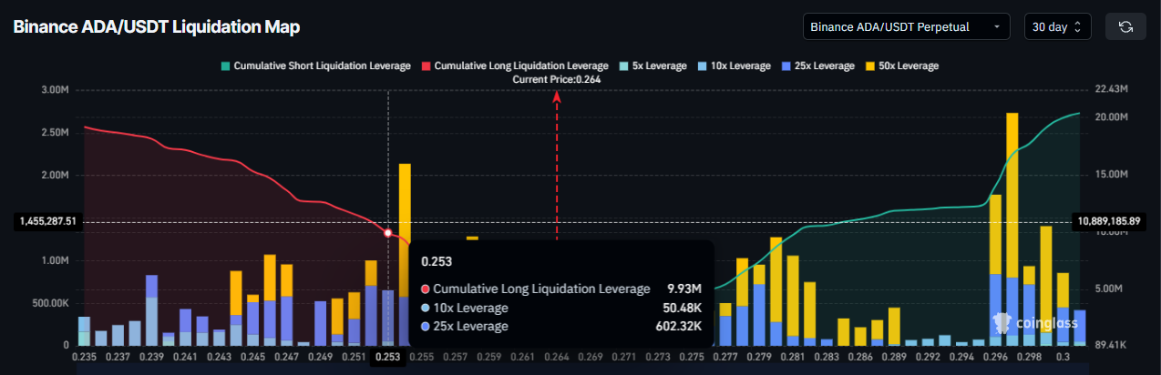 Cardano Liquidation Map