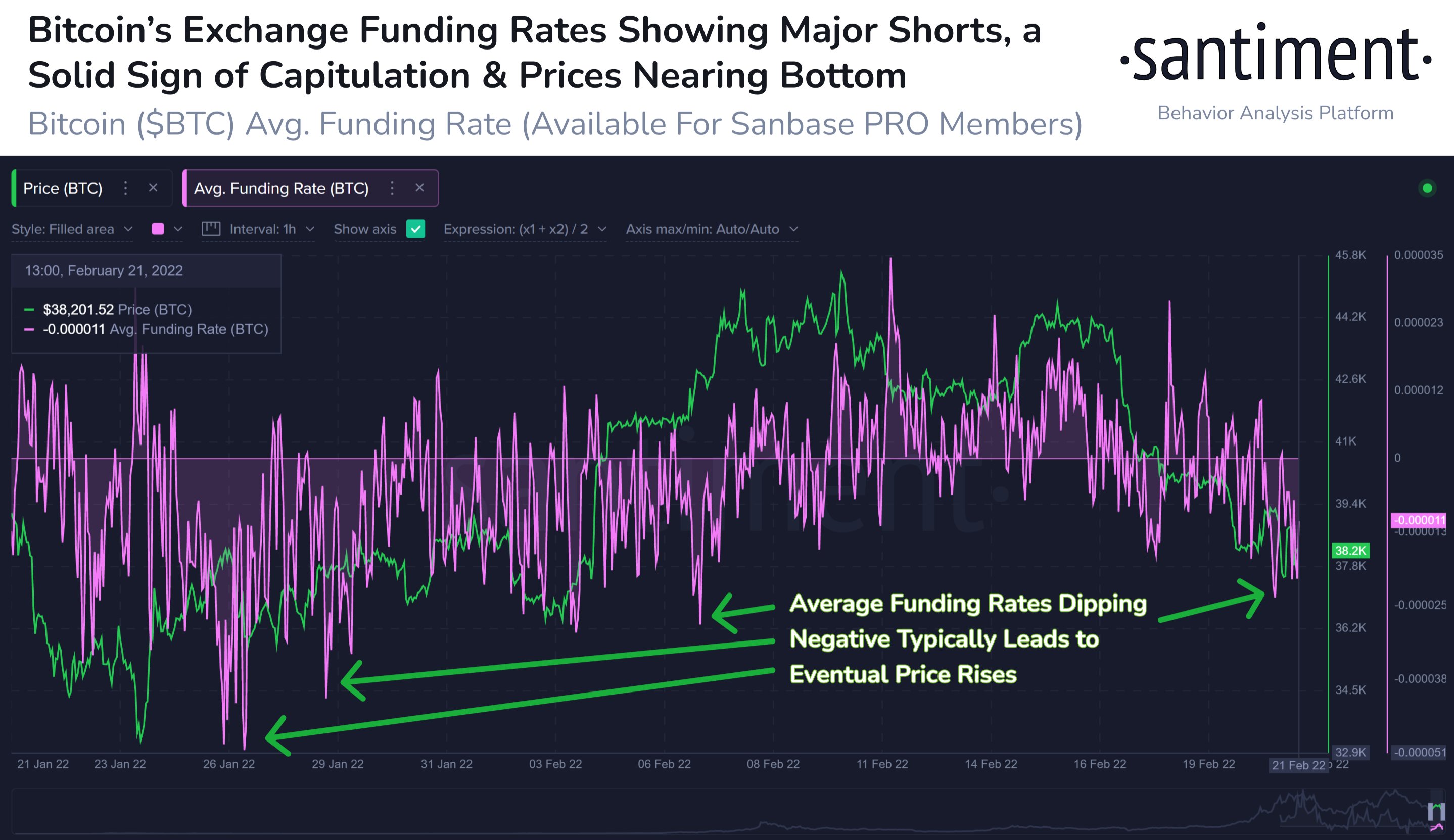 Rise source. Крах биткоина. Рост и падение биткоина по месяцам. BTC negative graph. Price Rise.