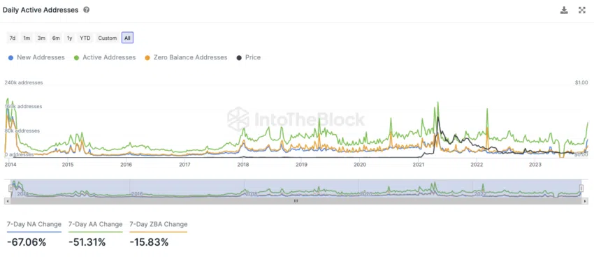 Dogecoin InToTheBlock On-Chain Analyse