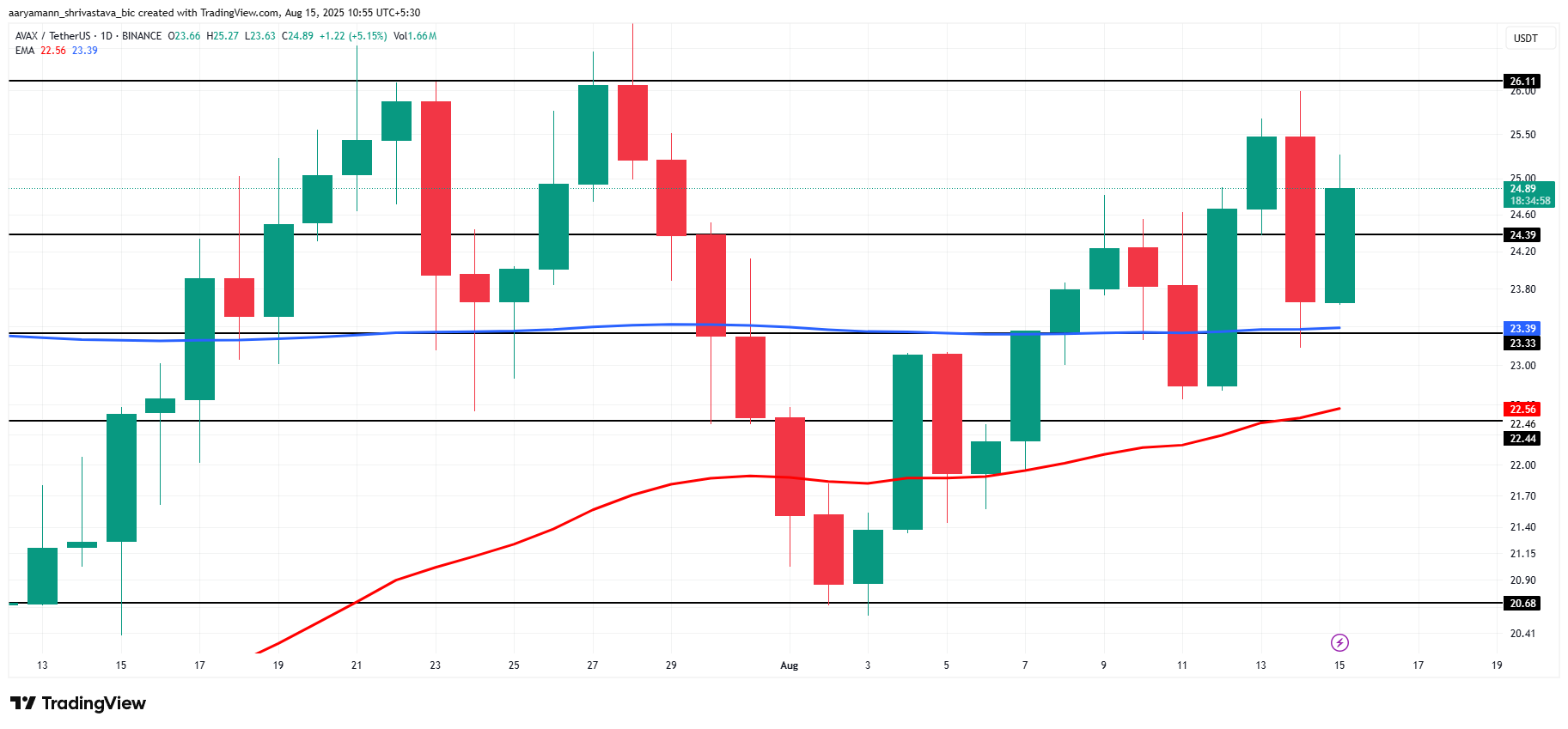 تحليل سعر AVAX. 