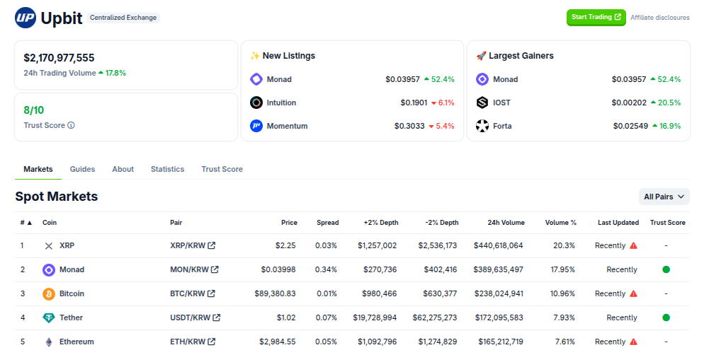 Top 5 criptomonedas por volumen de trading en Upbit - 24 horas. Fuente: CoinGecko
XRP supera a Bitcoin