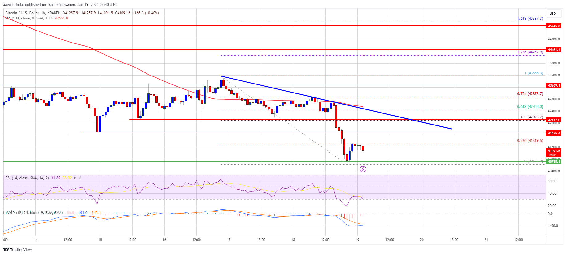 Harga Bitcoin Terpukul Bisakah Bulls Melindungi Dukungan Utama di $40K?