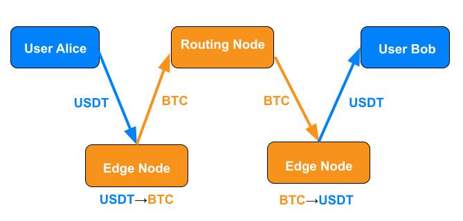 Alice is paying Bob. An indeterminate number of routing nodes can forward the payment between the edge nodes, but they only see BTC in transit. 