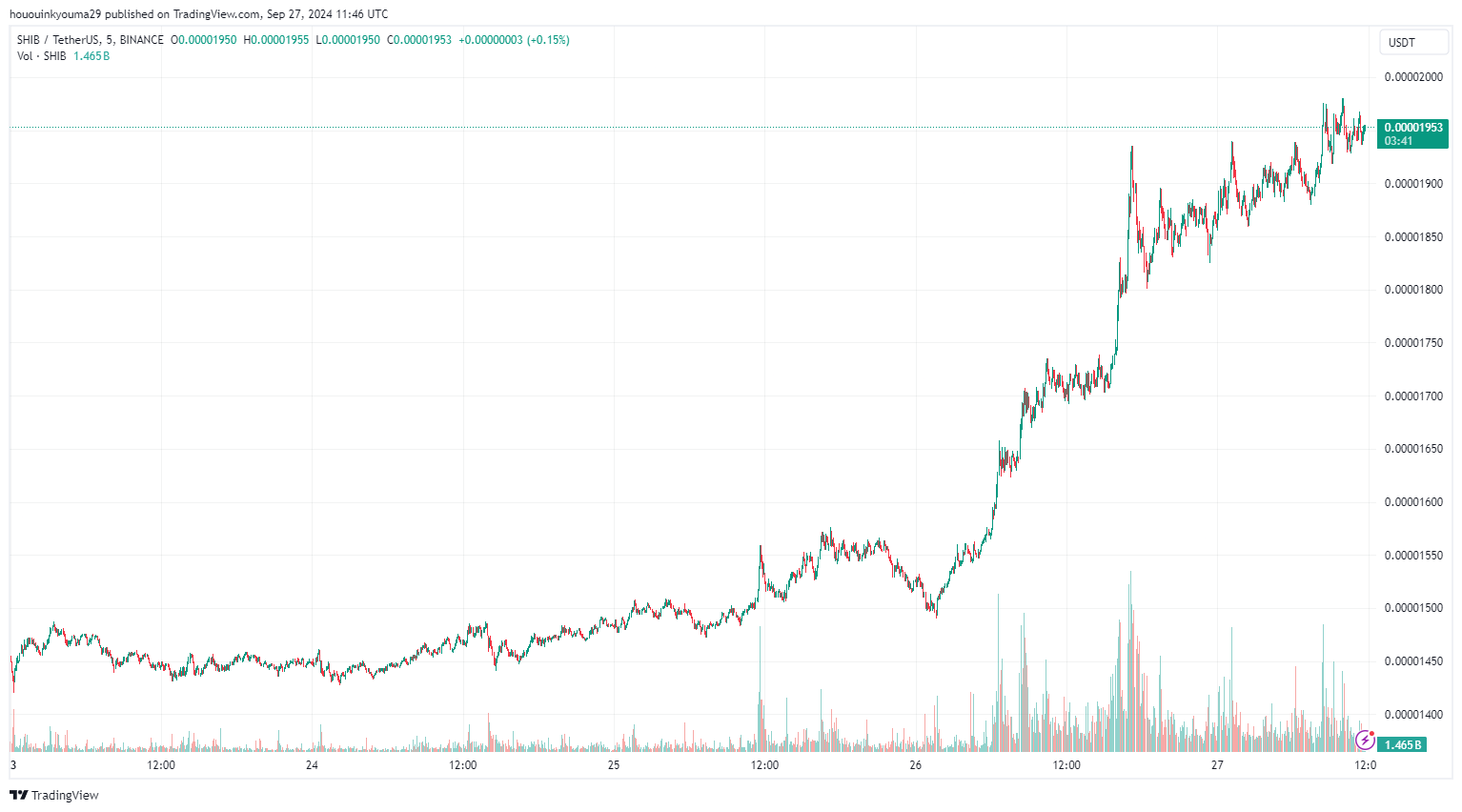 BINANCE:SHIBUSDT Chart Image by hououinkyouma29