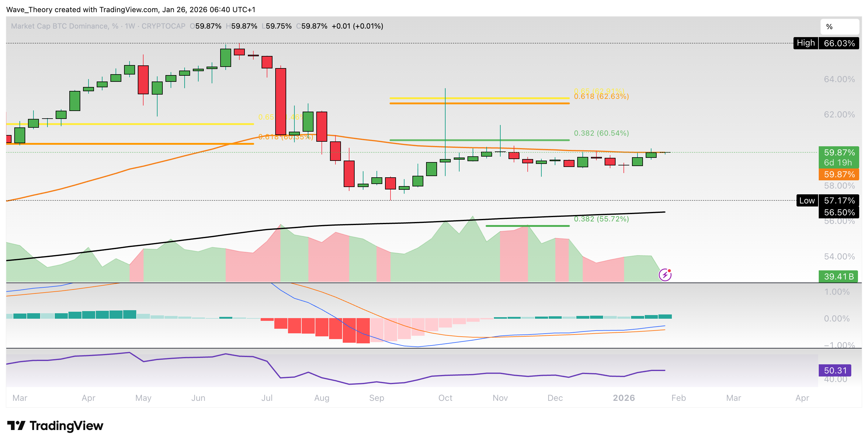 Bitcoin Dominanz Chart von Tradingview