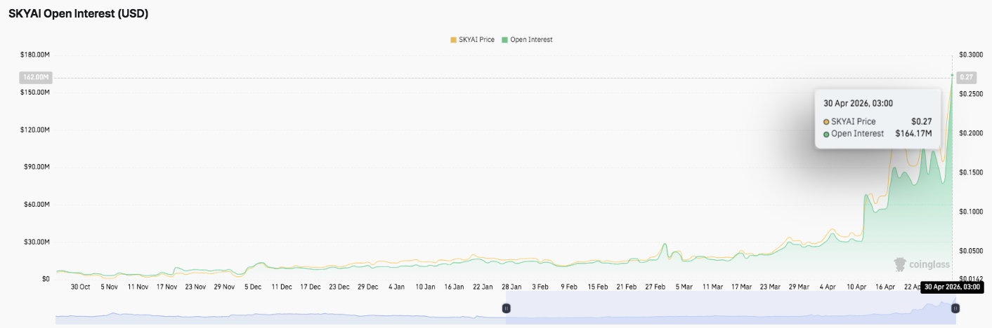 Прогноз цены SkyAI: SKYAI вырос более чем на 70%, а цена ожидает $0,35 после прорыва