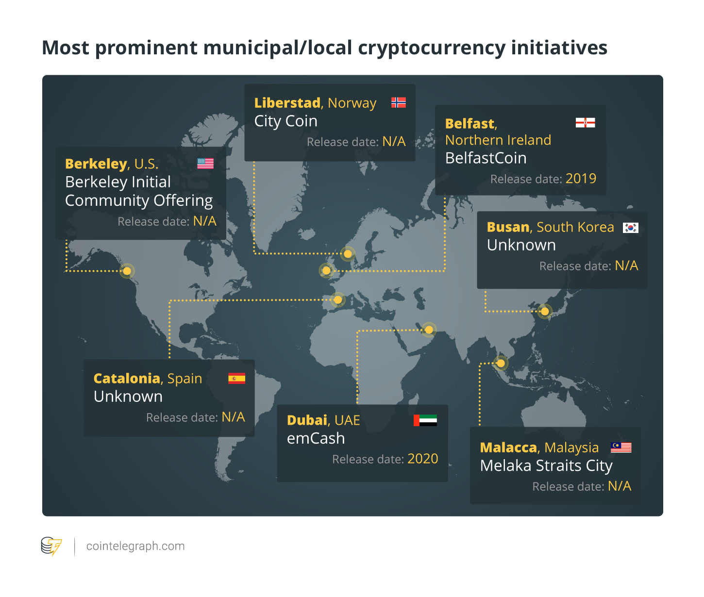 Most prominent municipal/local cryptocurrency initiatives