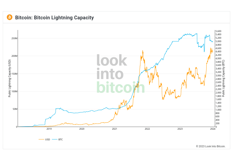 Kapasitas transfer Bitcoin Lightning Network terus berkembang