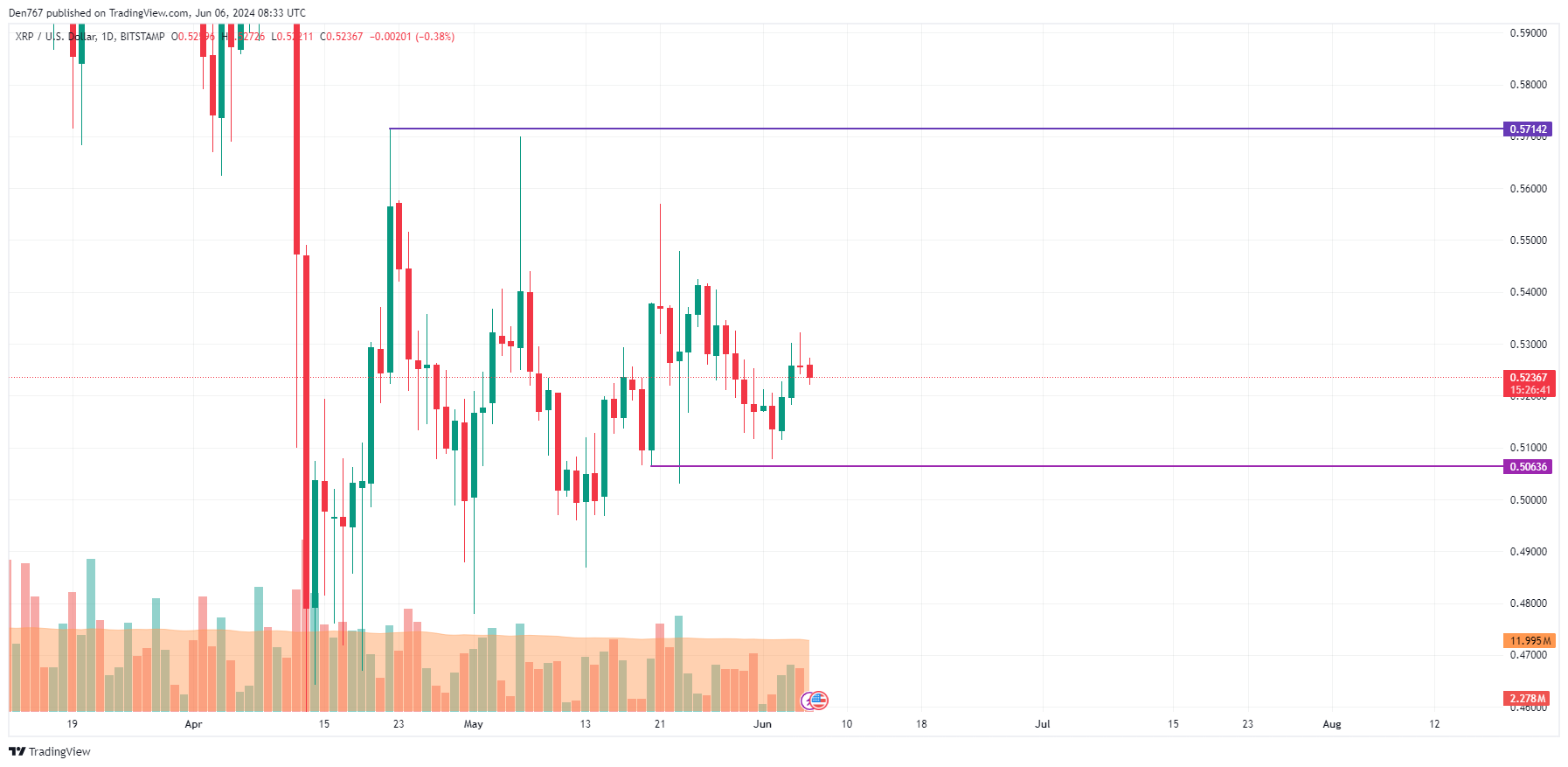 Прогноз цены XRP на 6 июня