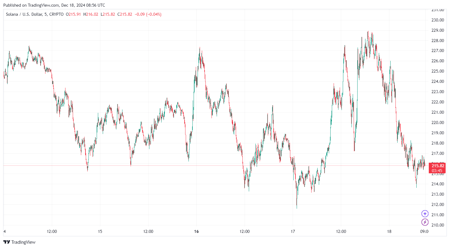 By TradingView - SOLUSD_2024-12-18 (1W)