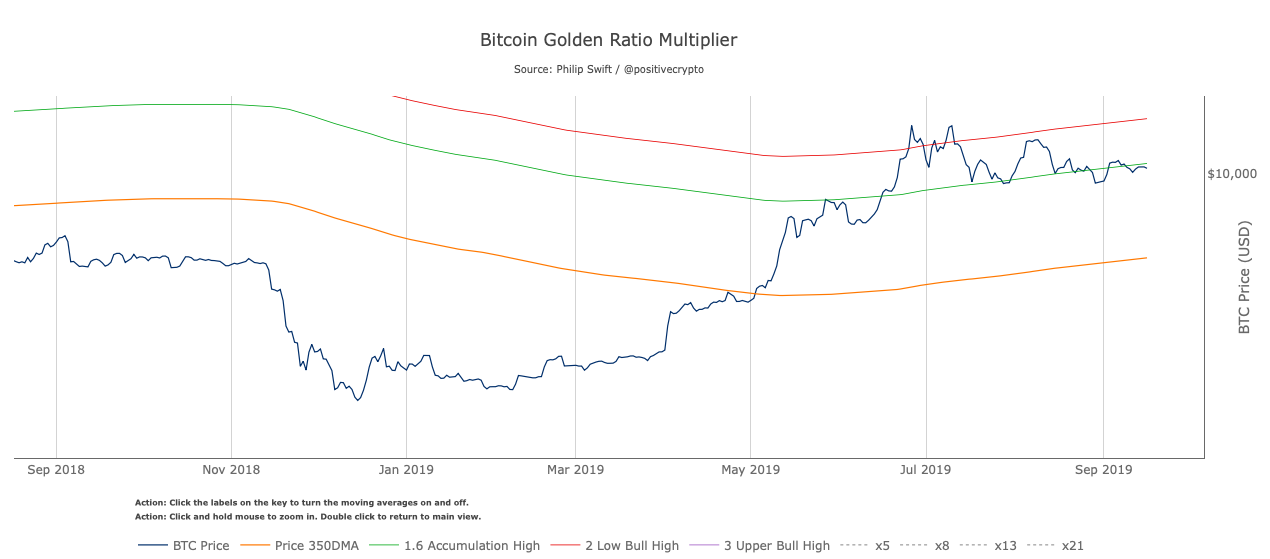 Bitcoin Golden Ratio Multiplier