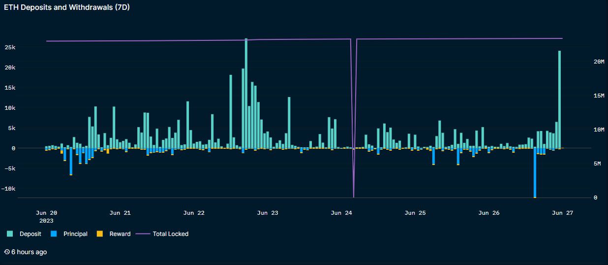 Staking Ethereum Berakselerasi Dengan Pasokan Hampir 20% Terkunci