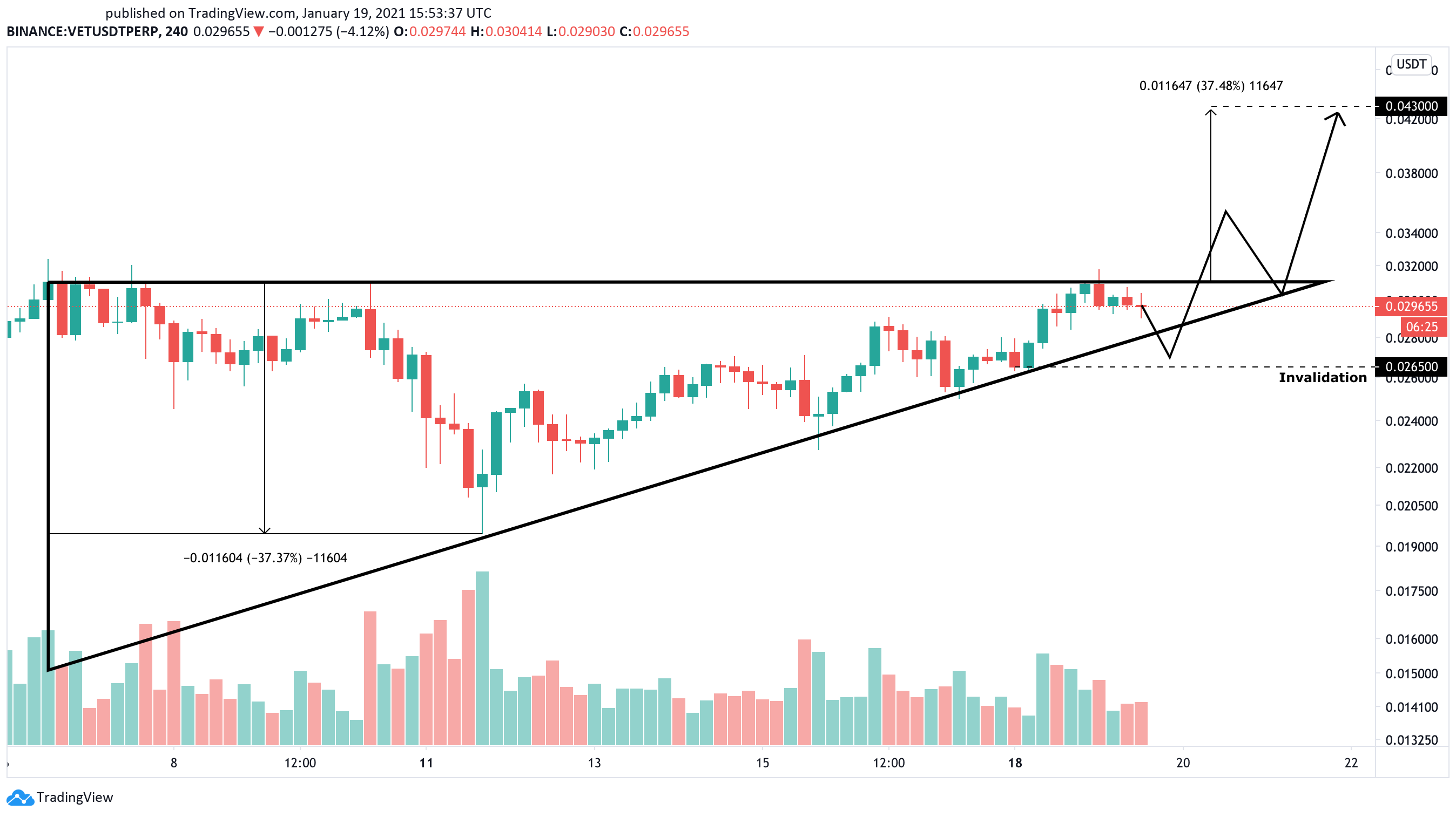 Vechain криптовалюта. VECHAIN криптовалюта график. Биткоин общая эмиссия. ARTR криптовалюта график. Клинценовом графике криптовалют.