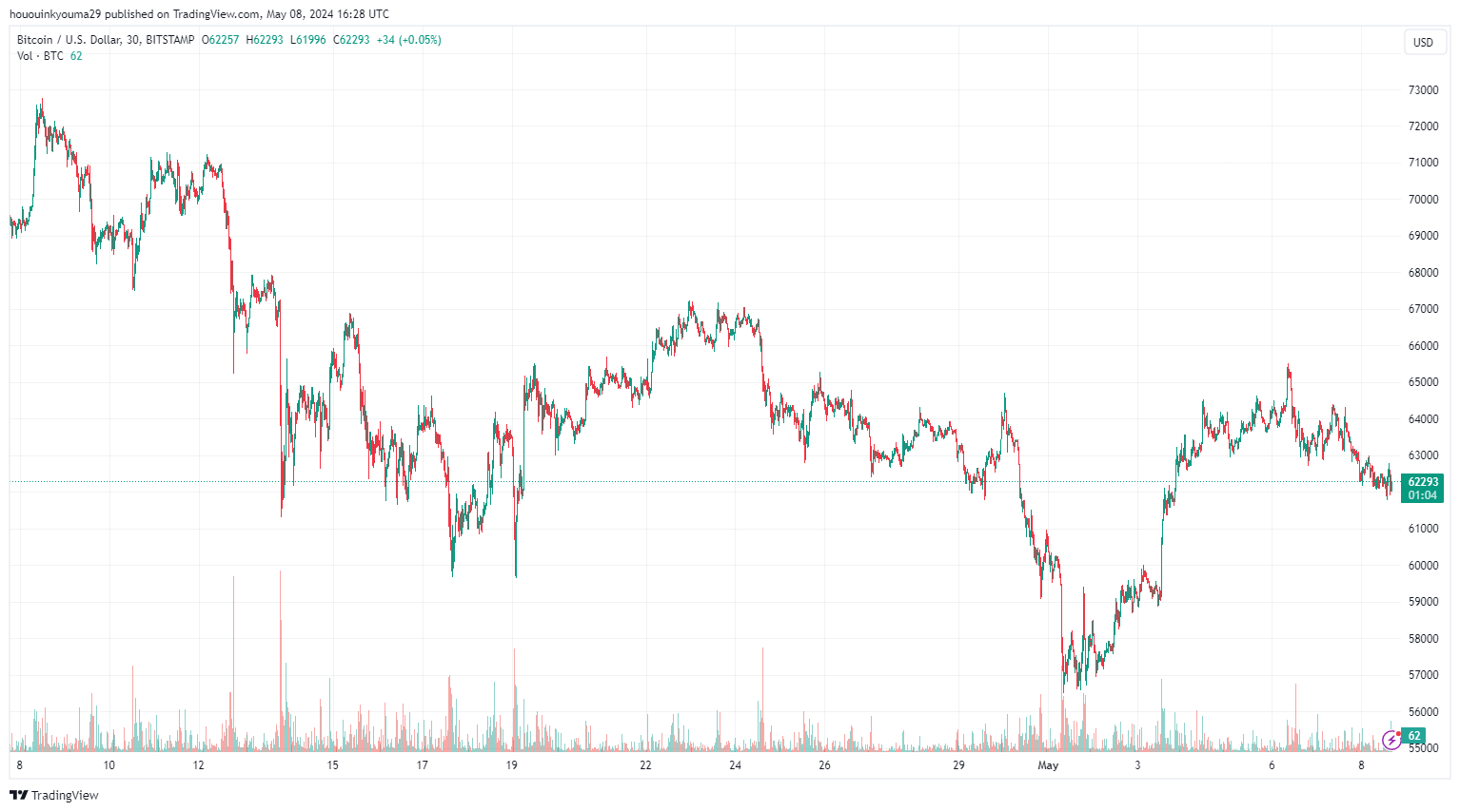 BITSTAMP:BTCUSD Chart Image by hououinkyouma29